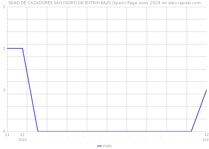 SDAD DE CAZADORES SAN ISIDRO DE ENTRIN BAJO (Spain) Page visits 2024 