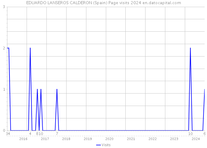 EDUARDO LANSEROS CALDERON (Spain) Page visits 2024 