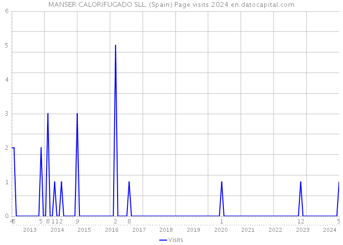 MANSER CALORIFUGADO SLL. (Spain) Page visits 2024 