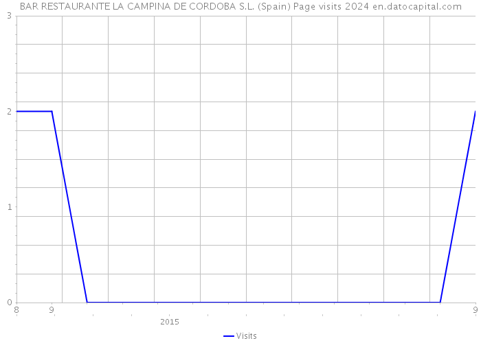 BAR RESTAURANTE LA CAMPINA DE CORDOBA S.L. (Spain) Page visits 2024 