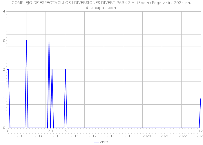 COMPLEJO DE ESPECTACULOS I DIVERSIONES DIVERTIPARK S.A. (Spain) Page visits 2024 