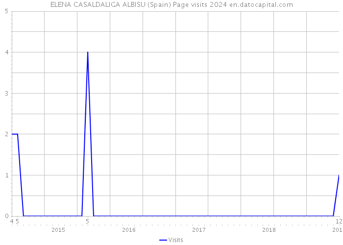 ELENA CASALDALIGA ALBISU (Spain) Page visits 2024 