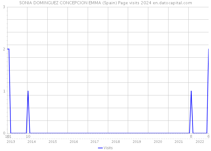 SONIA DOMINGUEZ CONCEPCION EMMA (Spain) Page visits 2024 