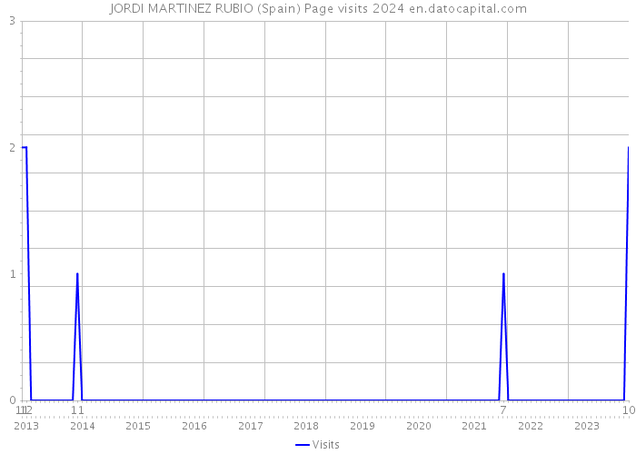 JORDI MARTINEZ RUBIO (Spain) Page visits 2024 