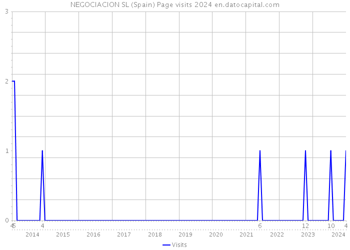 NEGOCIACION SL (Spain) Page visits 2024 