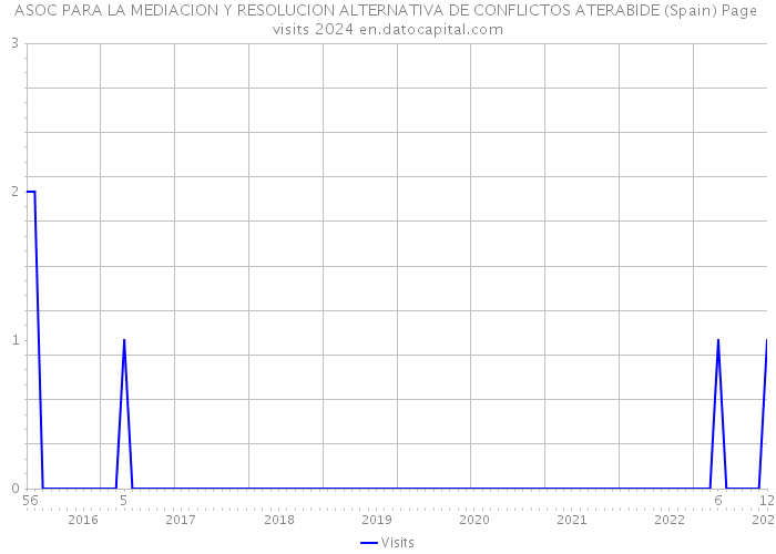 ASOC PARA LA MEDIACION Y RESOLUCION ALTERNATIVA DE CONFLICTOS ATERABIDE (Spain) Page visits 2024 