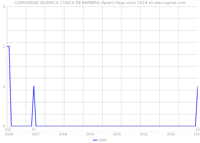 COMUNIDAD ISLAMICA CONCA DE BARBERA (Spain) Page visits 2024 