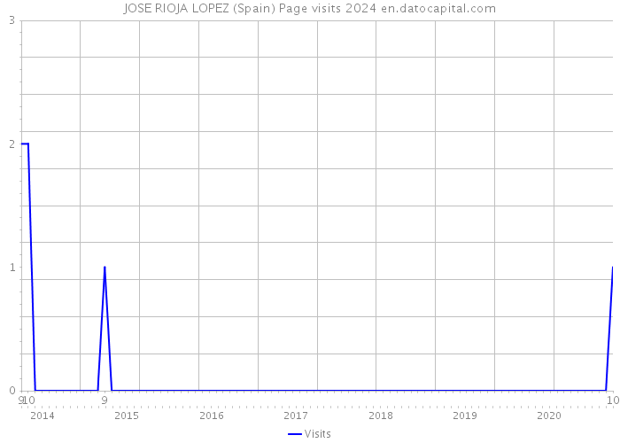 JOSE RIOJA LOPEZ (Spain) Page visits 2024 