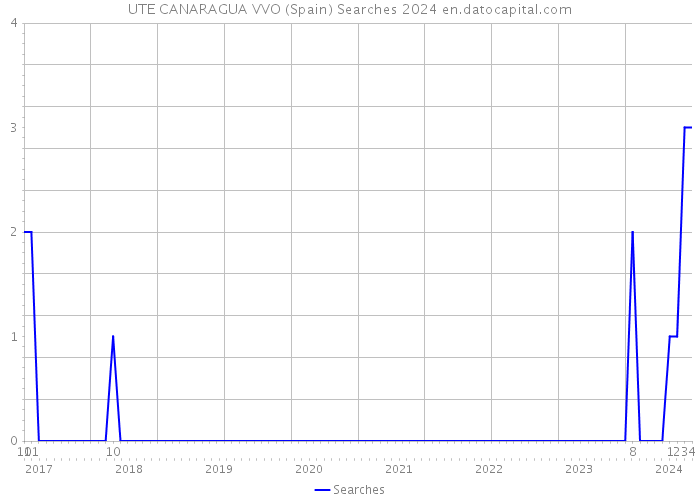 UTE CANARAGUA VVO (Spain) Searches 2024 