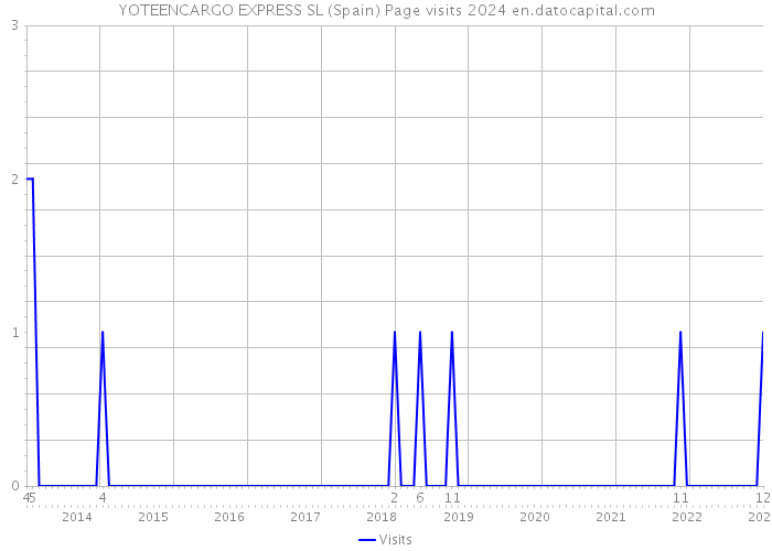 YOTEENCARGO EXPRESS SL (Spain) Page visits 2024 