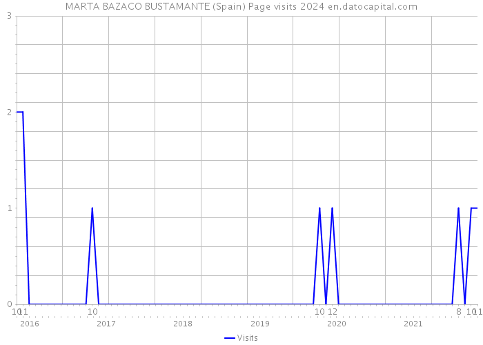 MARTA BAZACO BUSTAMANTE (Spain) Page visits 2024 