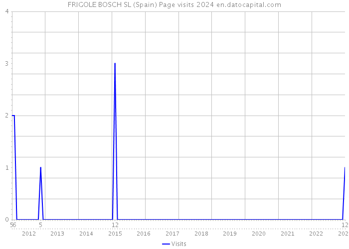 FRIGOLE BOSCH SL (Spain) Page visits 2024 