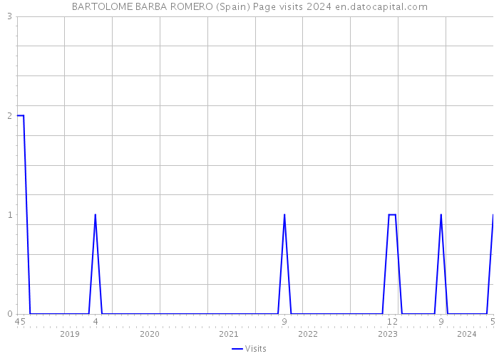 BARTOLOME BARBA ROMERO (Spain) Page visits 2024 