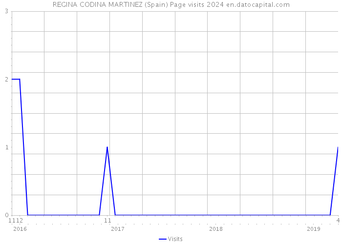 REGINA CODINA MARTINEZ (Spain) Page visits 2024 