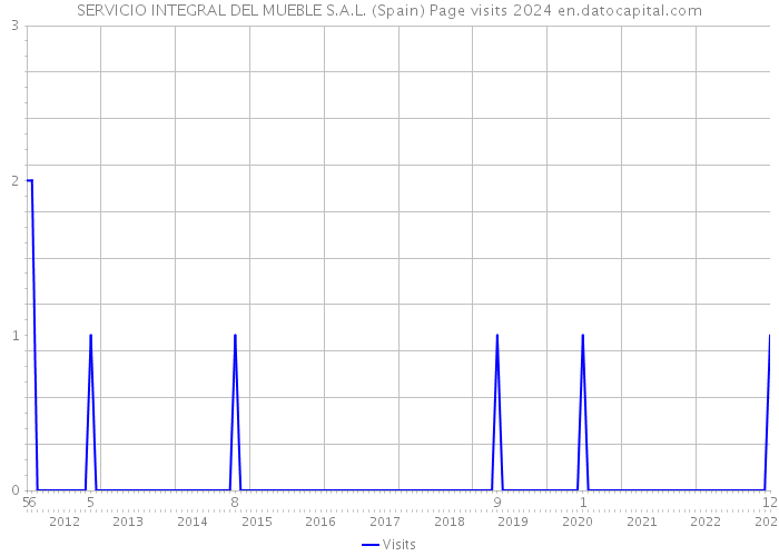 SERVICIO INTEGRAL DEL MUEBLE S.A.L. (Spain) Page visits 2024 