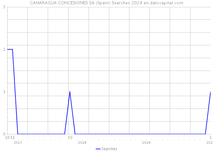 CANARAGUA CONCESIONES SA (Spain) Searches 2024 