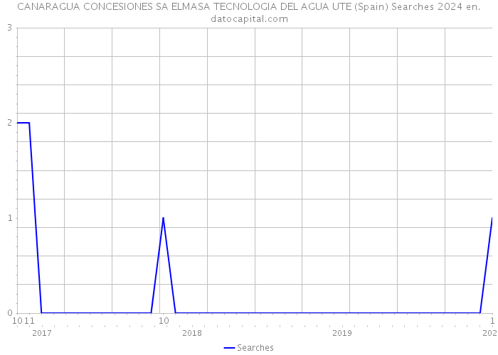 CANARAGUA CONCESIONES SA ELMASA TECNOLOGIA DEL AGUA UTE (Spain) Searches 2024 