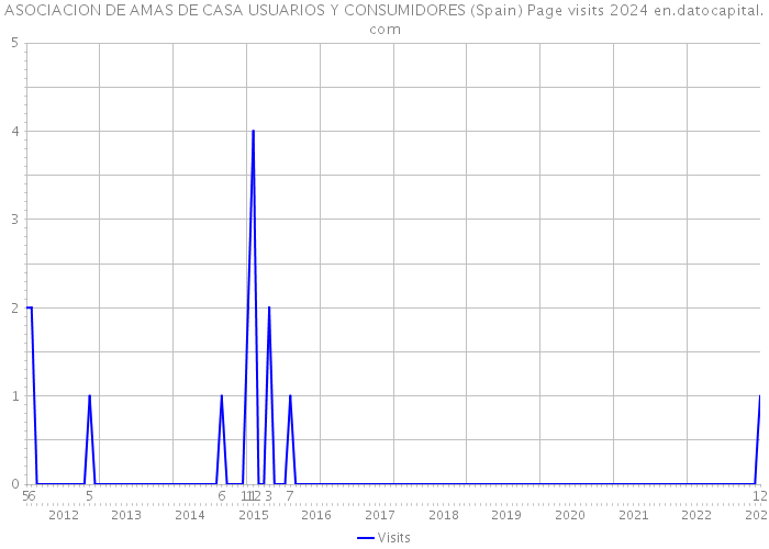 ASOCIACION DE AMAS DE CASA USUARIOS Y CONSUMIDORES (Spain) Page visits 2024 