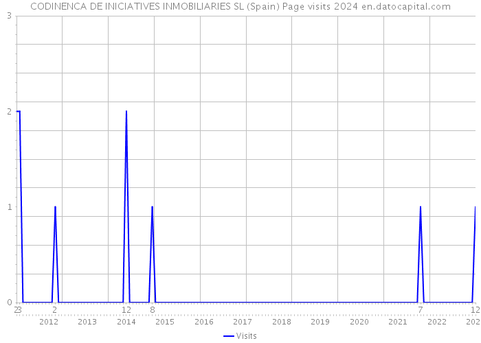 CODINENCA DE INICIATIVES INMOBILIARIES SL (Spain) Page visits 2024 