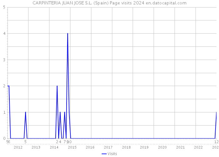 CARPINTERIA JUAN JOSE S.L. (Spain) Page visits 2024 