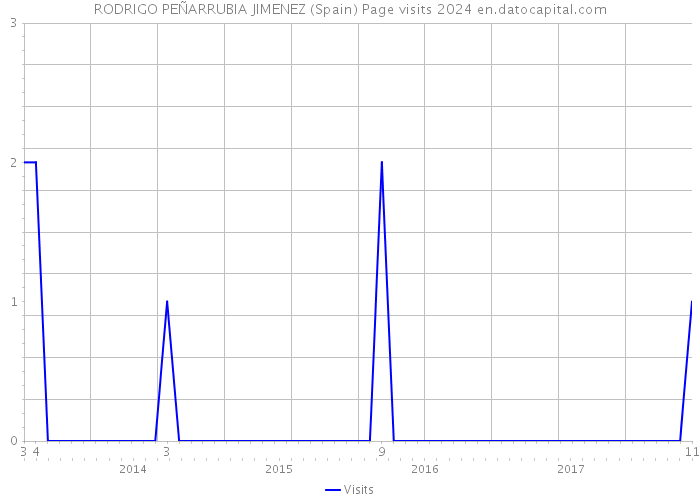 RODRIGO PEÑARRUBIA JIMENEZ (Spain) Page visits 2024 
