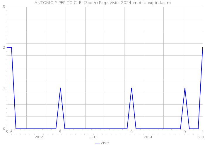 ANTONIO Y PEPITO C. B. (Spain) Page visits 2024 