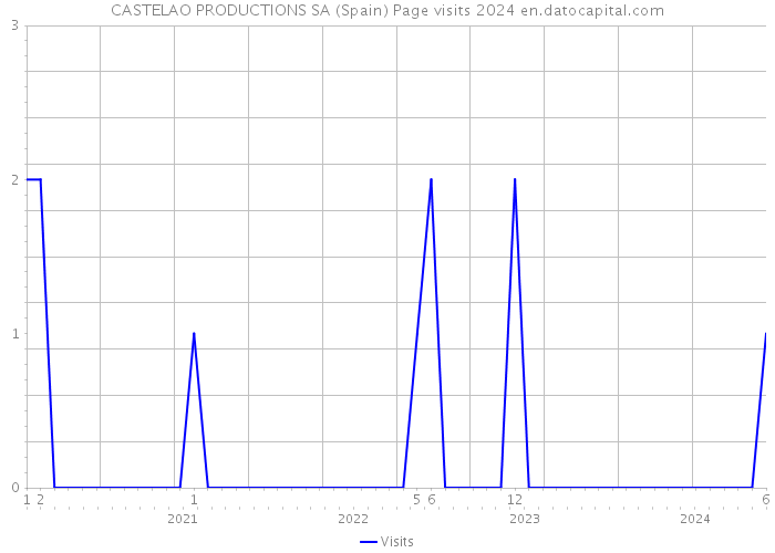 CASTELAO PRODUCTIONS SA (Spain) Page visits 2024 