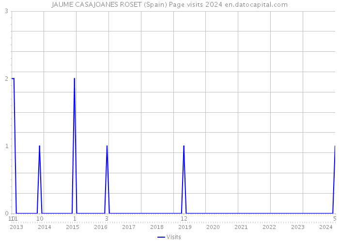 JAUME CASAJOANES ROSET (Spain) Page visits 2024 
