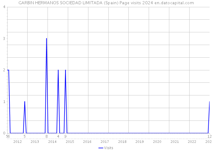 GARBIN HERMANOS SOCIEDAD LIMITADA (Spain) Page visits 2024 