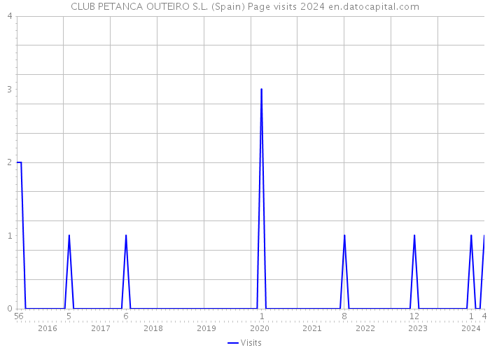 CLUB PETANCA OUTEIRO S.L. (Spain) Page visits 2024 