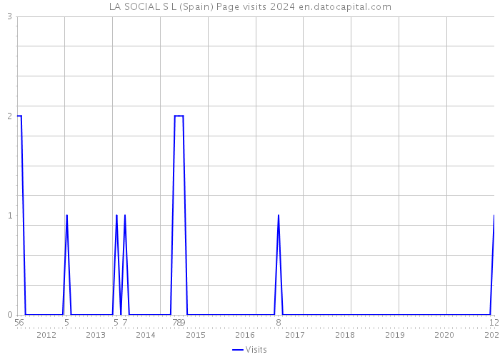 LA SOCIAL S L (Spain) Page visits 2024 