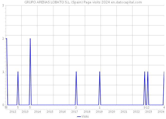 GRUPO ARENAS LOBATO S.L. (Spain) Page visits 2024 