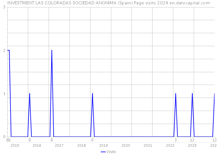 INVESTMENT LAS COLORADAS SOCIEDAD ANONIMA (Spain) Page visits 2024 