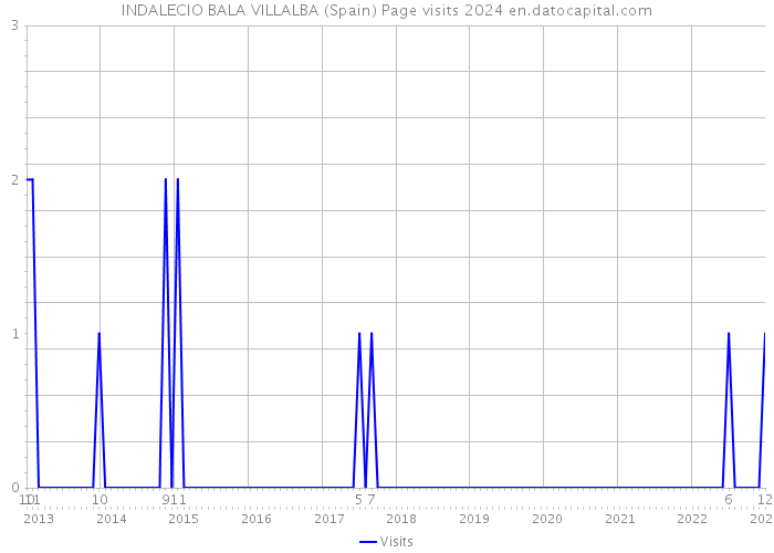 INDALECIO BALA VILLALBA (Spain) Page visits 2024 