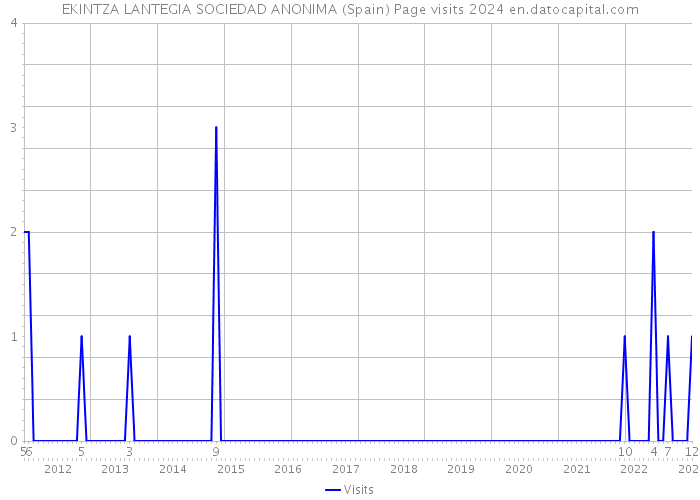 EKINTZA LANTEGIA SOCIEDAD ANONIMA (Spain) Page visits 2024 