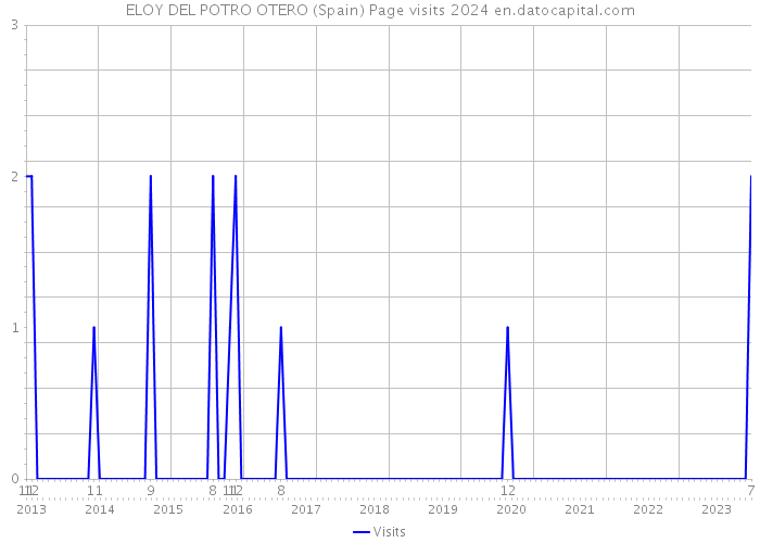 ELOY DEL POTRO OTERO (Spain) Page visits 2024 