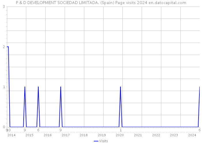 P & D DEVELOPMENT SOCIEDAD LIMITADA. (Spain) Page visits 2024 