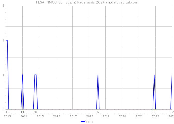 FESA INMOBI SL. (Spain) Page visits 2024 