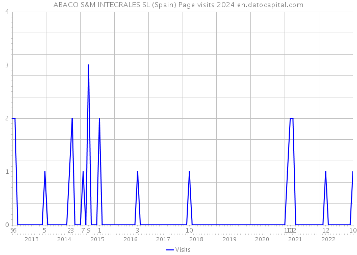 ABACO S&M INTEGRALES SL (Spain) Page visits 2024 