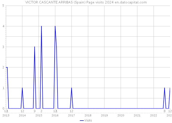 VICTOR CASCANTE ARRIBAS (Spain) Page visits 2024 