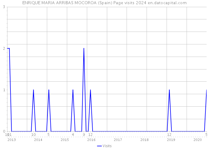 ENRIQUE MARIA ARRIBAS MOCOROA (Spain) Page visits 2024 