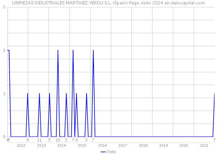 LIMPIEZAS INDUSTRIALES MARTINEZ VERDU S.L. (Spain) Page visits 2024 