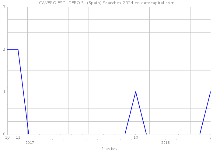 CAVERO ESCUDERO SL (Spain) Searches 2024 