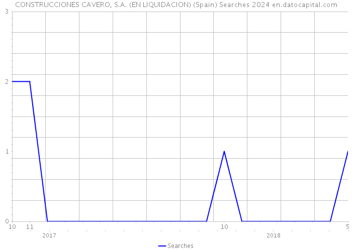 CONSTRUCCIONES CAVERO, S.A. (EN LIQUIDACION) (Spain) Searches 2024 