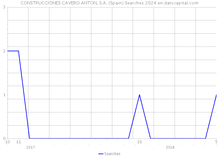 CONSTRUCCIONES CAVERO ANTON, S.A. (Spain) Searches 2024 