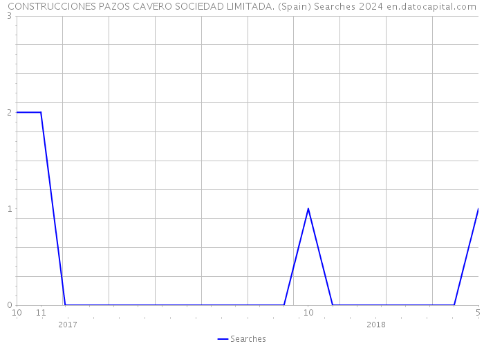 CONSTRUCCIONES PAZOS CAVERO SOCIEDAD LIMITADA. (Spain) Searches 2024 