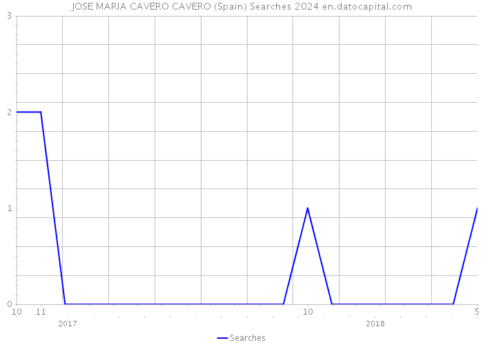 JOSE MARIA CAVERO CAVERO (Spain) Searches 2024 