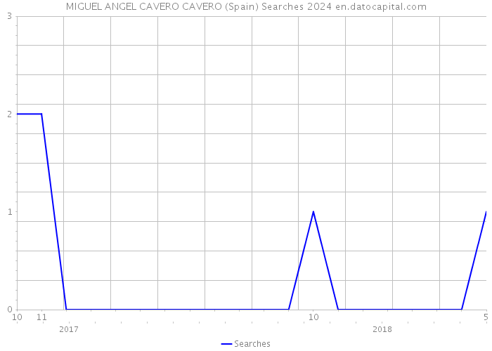 MIGUEL ANGEL CAVERO CAVERO (Spain) Searches 2024 