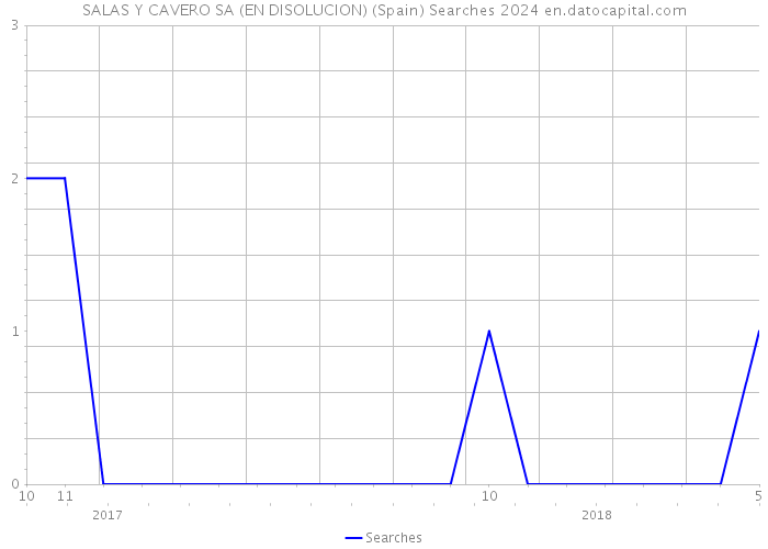 SALAS Y CAVERO SA (EN DISOLUCION) (Spain) Searches 2024 