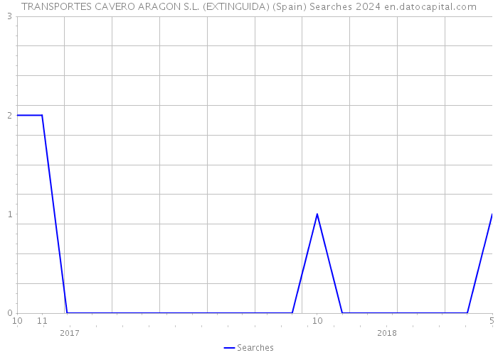 TRANSPORTES CAVERO ARAGON S.L. (EXTINGUIDA) (Spain) Searches 2024 
